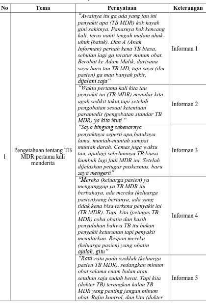 Tabel 4.2    Matriks Pernyataan Informan tentang Pengetahuan sebagai salah satu Faktor Predisposisi  