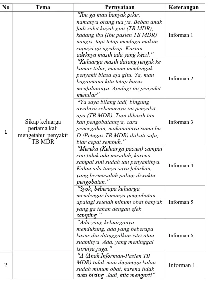 Tabel 4.3    Matriks Pernyataan Informan tentang Sikap sebagai salah satu Faktor Predisposisi  