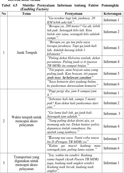 Tabel 4.5  Matriks Pernyataan Informan tentang Faktor Pemungkin (Enabling Factors) 