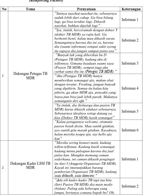 Tabel 4.6  Matriks Pernyataan Informan tentang Faktor Pendorong (Reinforcing Factors) 