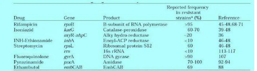 Tabel 2.1. Lokus gen yang terlibat dalam resistensi obat pada 