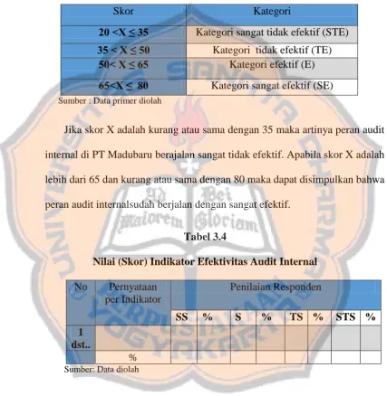 Tabel 3.4 Nilai (Skor) Indikator Efektivitas Audit Internal 