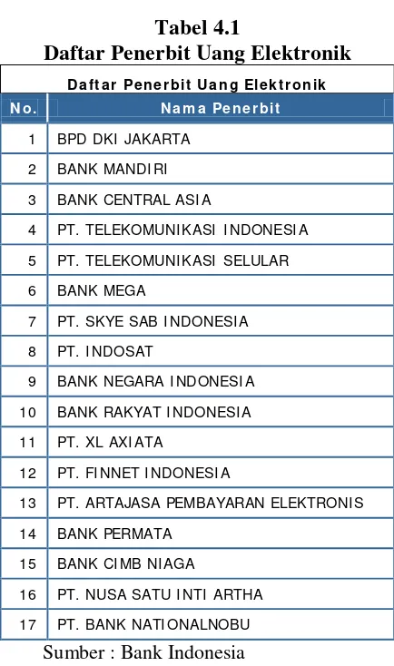 Tabel 4.1 Daftar Penerbit Uang Elektronik 