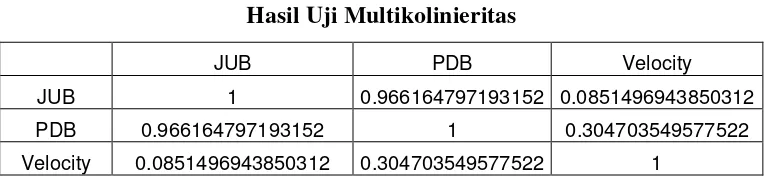 Tabel 4.3 Hasil Uji Multikolinieritas 