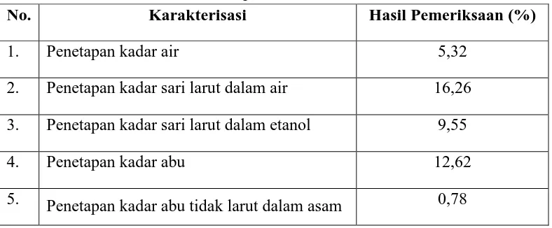 Tabel 4.1 Karakterisasi serbuk simplisia daun lidah mertua 