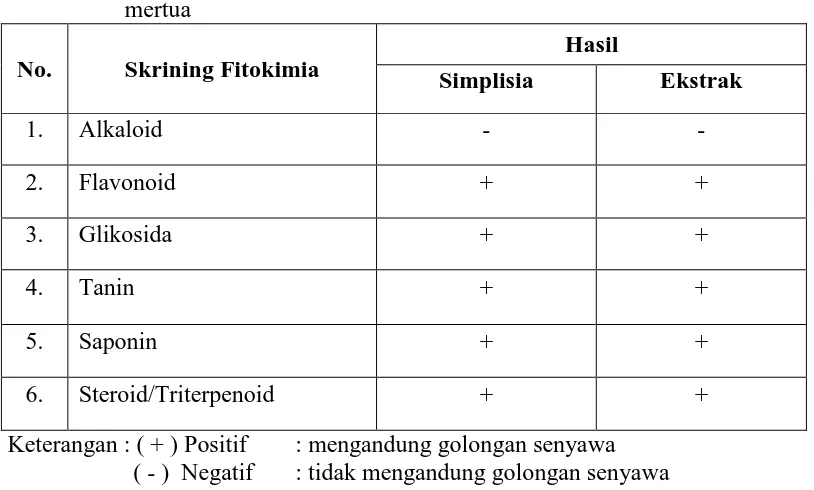 Tabel 4.2 Skrining fitokimia serbuk simplisia dan ekstrak etanol daun lidah     mertua 