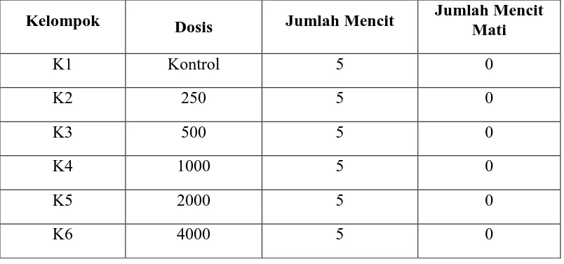 Tabel 4.7 Pengamatan kematian mencit setelah pemberian ekstrak etanol daun  lidah mertua selama 14 hari  Jumlah Mencit 