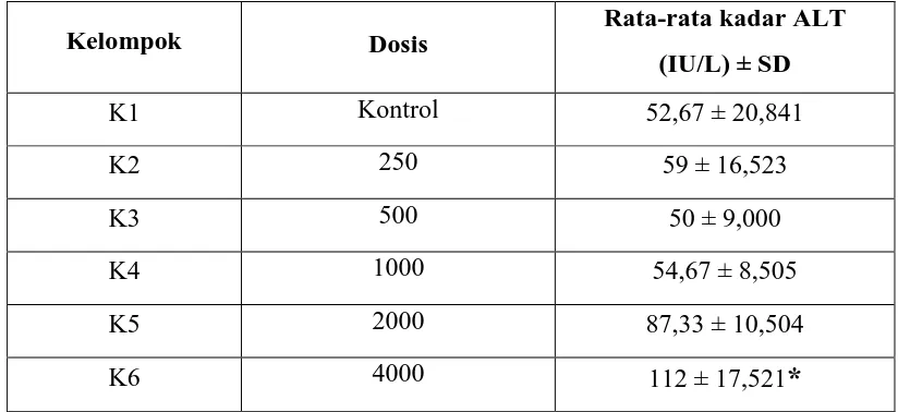 Tabel 4.10 Pengukuran rata-rata kadar ALT mencit setelah diberikan ekstrak  etanol daun lidah mertua Rata-rata kadar ALT  