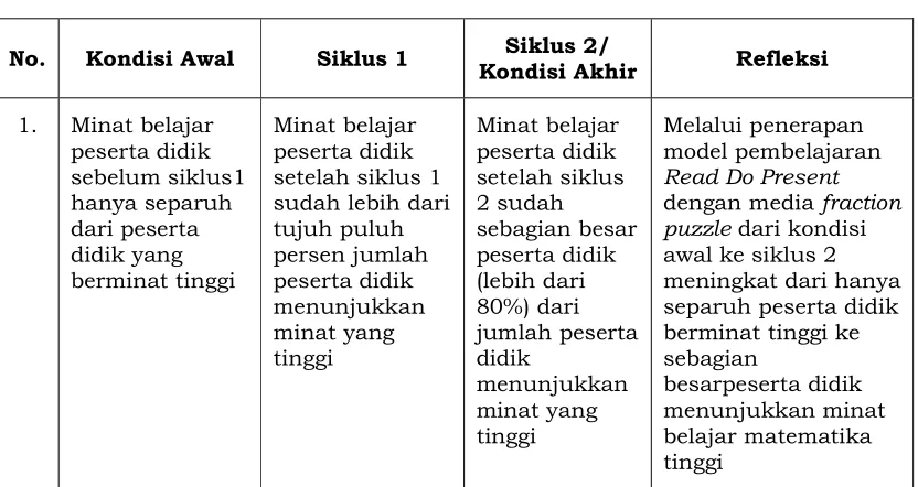 Tabel Pembahasan Minat Belajar Matematika