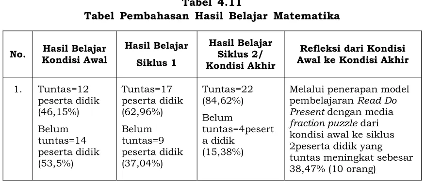 Tabel 4.11Tabel Pembahasan Hasil Belajar Matematika
