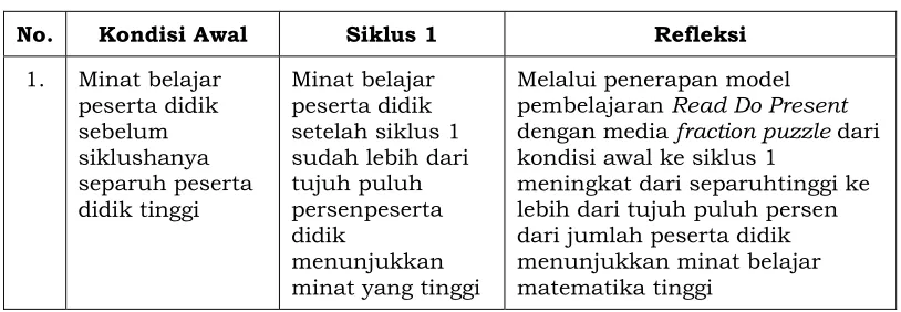 Tabel 2Refleksi Hasil Belajar Matematika Siklus 1