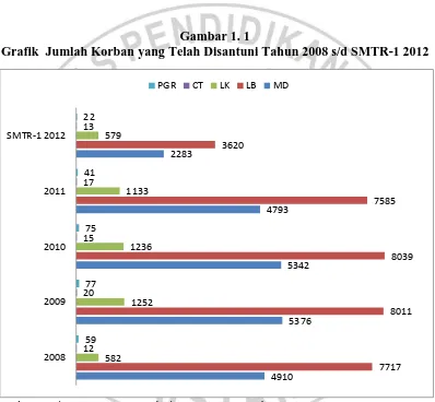 Gambar 1. 1 Grafik  Jumlah Korban yang Telah Disantuni Tahun 2008 s/d SMTR-1 2012 