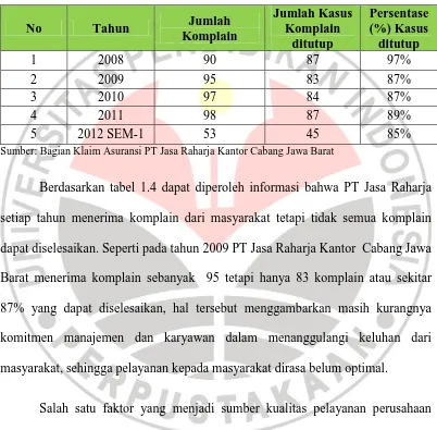 Tabel 1. 4  Data Komplain PT. Jasa Raharja (Persero) Kantor Cabang Jawa Barat 
