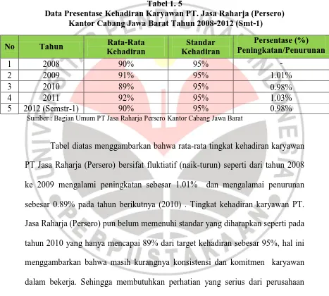 Tabel 1. 5  Data Presentase Kehadiran Karyawan PT. Jasa Raharja (Persero) 