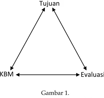 Gambar 1.  Prinsip Evaluasi dalam Pendidikan 