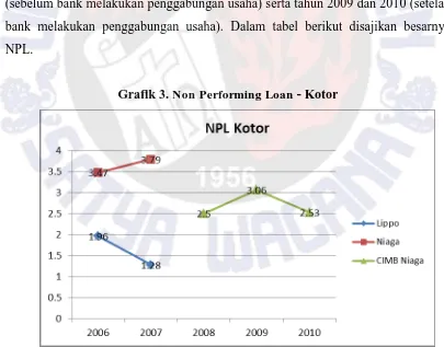 Grafik 3. Non Performing Loan - Kotor 
