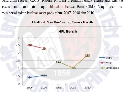 Grafik 4. Non Performing Loan - Bersih 