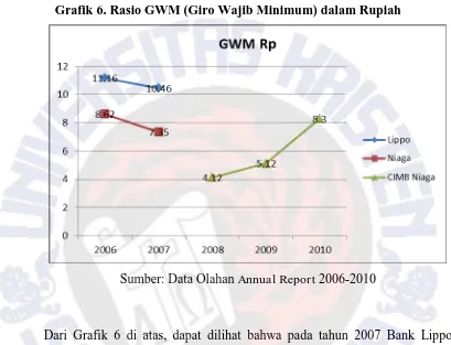 Grafik 6. Rasio GWM (Giro Wajib Minimum) dalam Rupiah 