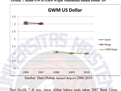 Grafik 7. Rasio GWM (Giro Wajib Minimum) dalam Dollar AS 