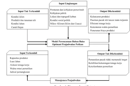 Gambar 6. Diagram Input Output 