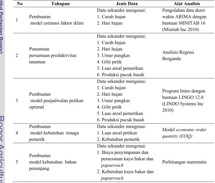 Tabel 2. Jenis data dan alat analisis 