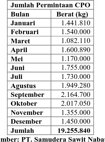 Tabel 3.1 Data Jumlah Permintaan CPO Tahun 2014 