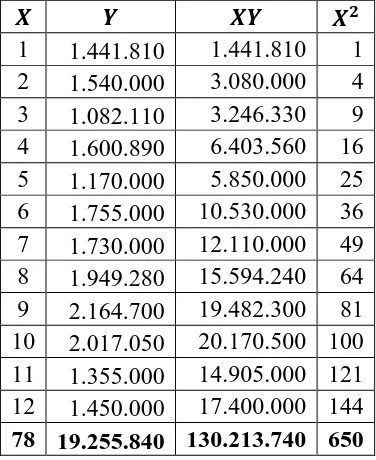 Tabel 3.7 Perhitungan Parameter Peramalan dengan Metode Linier 