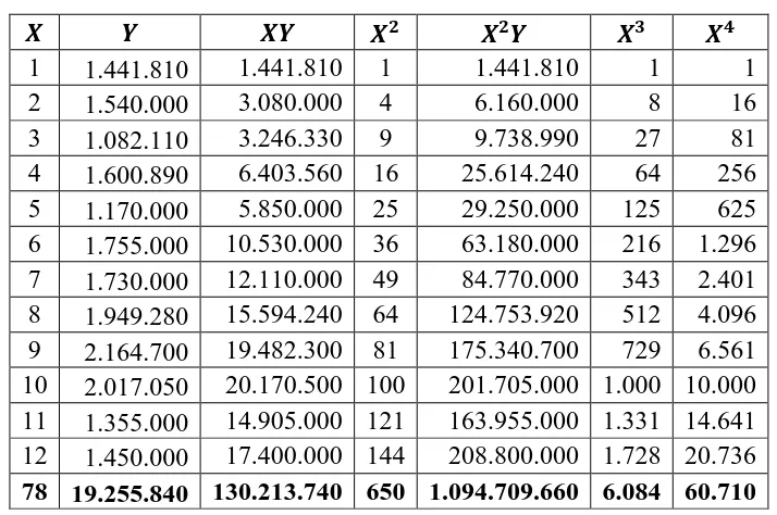 Tabel 3.8 Perhitungan Parameter Peramalan dengan Metode Kuadratis 