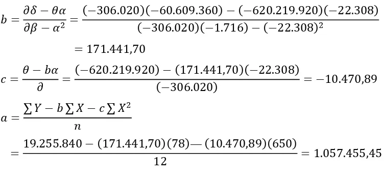 Tabel 3.9 Perhitungan Parameter Peramalan dengan Metode Eksponensial 