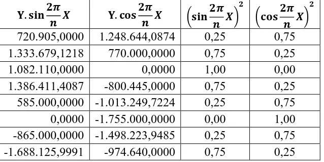 Tabel 3.10 Perhitungan Parameter Peramalan dengan Metode Siklis (Lanjutan) 