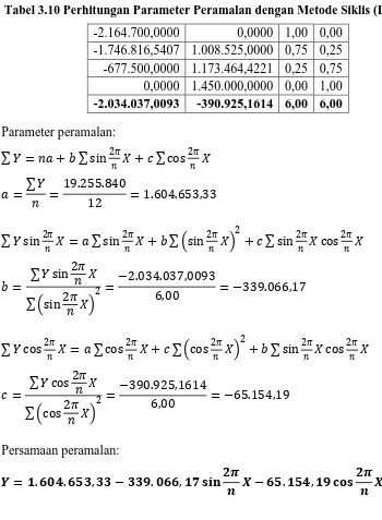 Tabel 3.10 Perhitungan Parameter Peramalan dengan Metode Siklis (Lanjutan) 