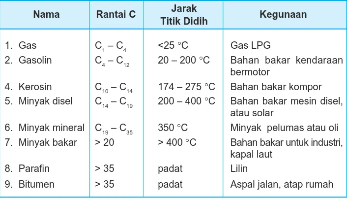 Tabel 10.1 Hasil fraksionasi minyak bumi dan kegunaannya
