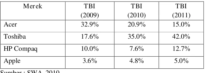 Tabel 1.1. Top Brand Notebook 2009-2011 