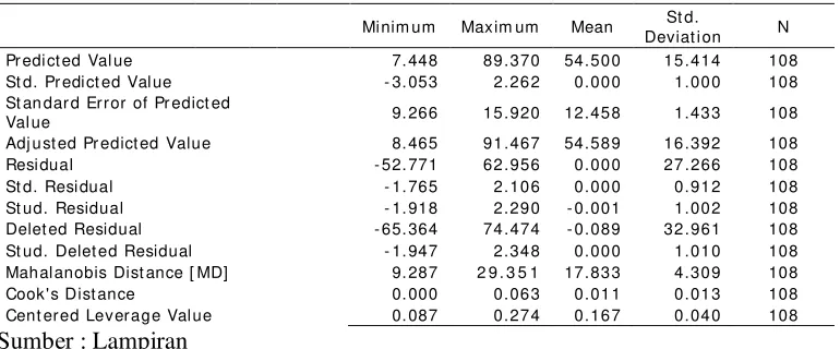 Tabel 4.4. Hasil Uji Outlier Multivariate 