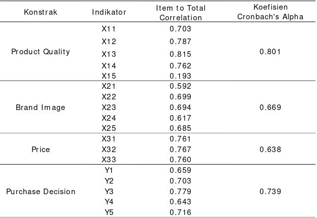 Tabel 4.5. Pengujian Reliability Consistency Internal 