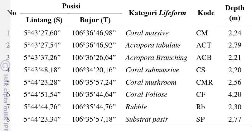 Tabel 5  Posisi dan kedalaman dari bentuk pertumbuhan karang yang diamati   