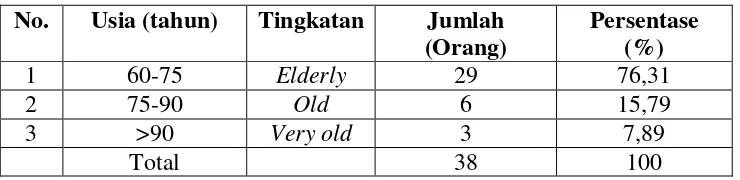 Tabel 5. Distribusi Usia Pasien Hipertensi Geriatri di Instalasi Rawat Inap RS PKU Muhammadiyah Surakarta tahun 2008 