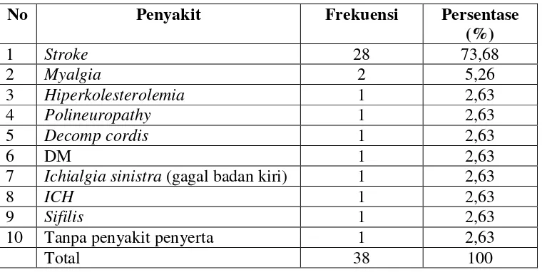 Tabel 8. Penyakit penyerta pasien hipertensi geriatri di instalasi rawat inap Rumah Sakit PKU Muhammadiyah Surakarta 