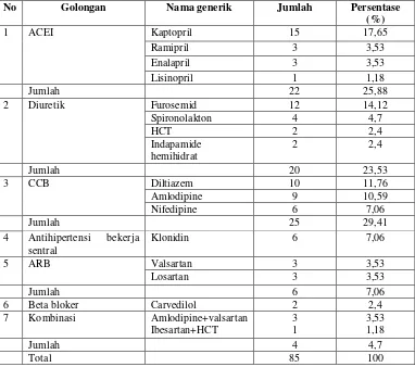 Tabel 11. Jumlah penggunaan obat antihipertensi pada penderita hipertensi geriatri di Rumah Sakit PKU  Muhammadiyah Surakarta 