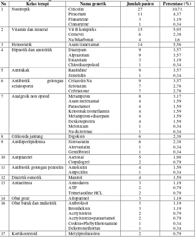 Tabel 12. Jumlah penggunaan obat selain antihipertensi pada penderita hipertensi geriatri di Rumah Sakit PKU Muhammadiyah Surakarta 