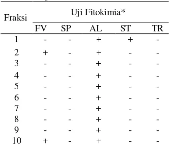 Tabel 3 Hasil uji fitokimia fraksi daun S.trifasciata Prain