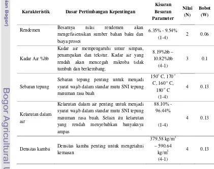 Tabel 5. Penilaian kepentingan setiap karakteristik tepung jambu biji 