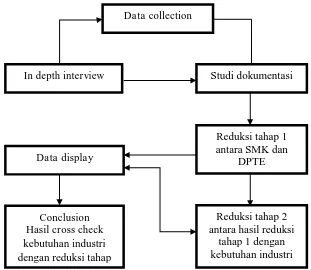 Gambar 3.3 Bagan teknik analisis data 
