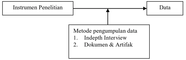 Gambar 3.2 Hubungan Instrumen (Peneliti) dan Pengumpulan Data (Adopsi dari Djam’an Satori: 2012, hlm