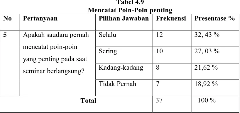 Tabel 4.9 Mencatat Poin-Poin penting 