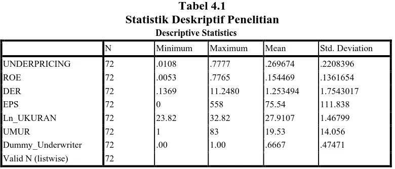 Tabel 4.1 Statistik Deskriptif Penelitian 