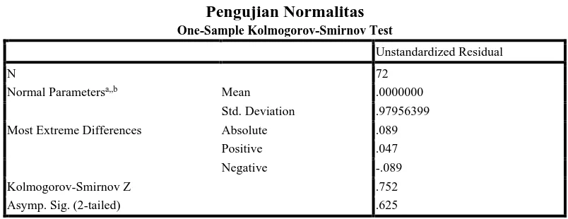 Tabel 4.2 Pengujian Normalitas 