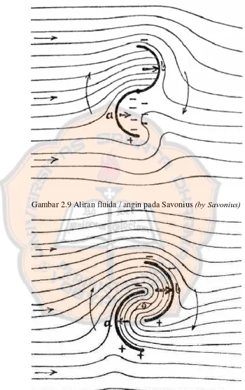 Gambar 2.9 Aliran fluida / angin pada Savonius (by Savonius) 