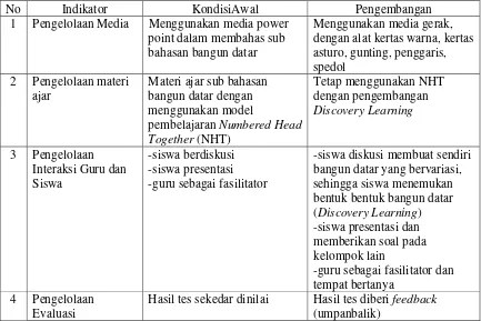Tabel 4.1 Kondisi Awal dan Pengembangan Pengelolaan Proses PembelajaranMatematika 