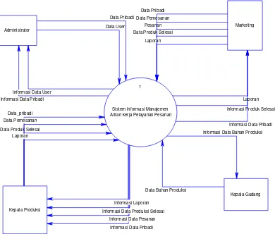 Gambar 3.2 Konteks Diagram Sistem Informasi  